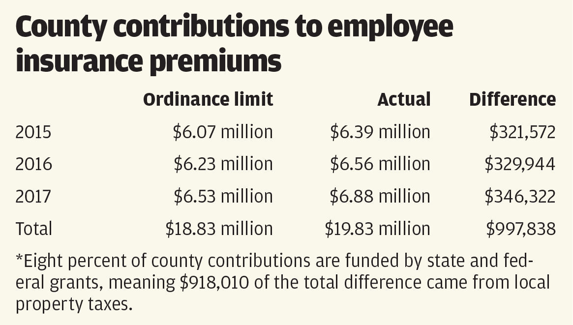 County contributions to employee insurance premiums